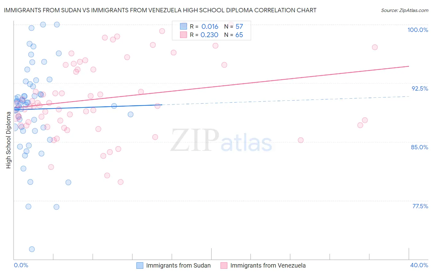 Immigrants from Sudan vs Immigrants from Venezuela High School Diploma