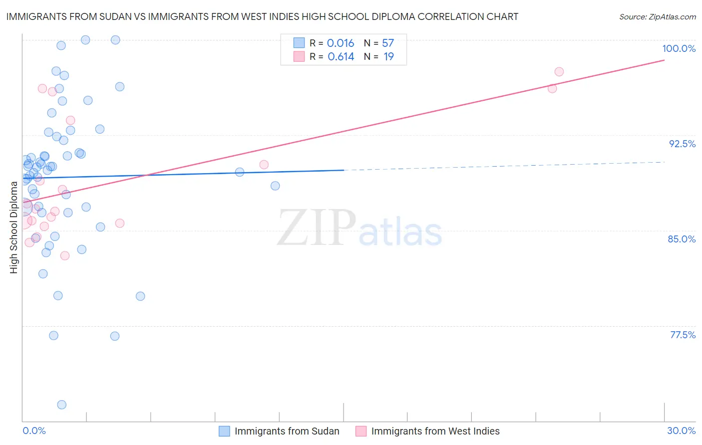 Immigrants from Sudan vs Immigrants from West Indies High School Diploma