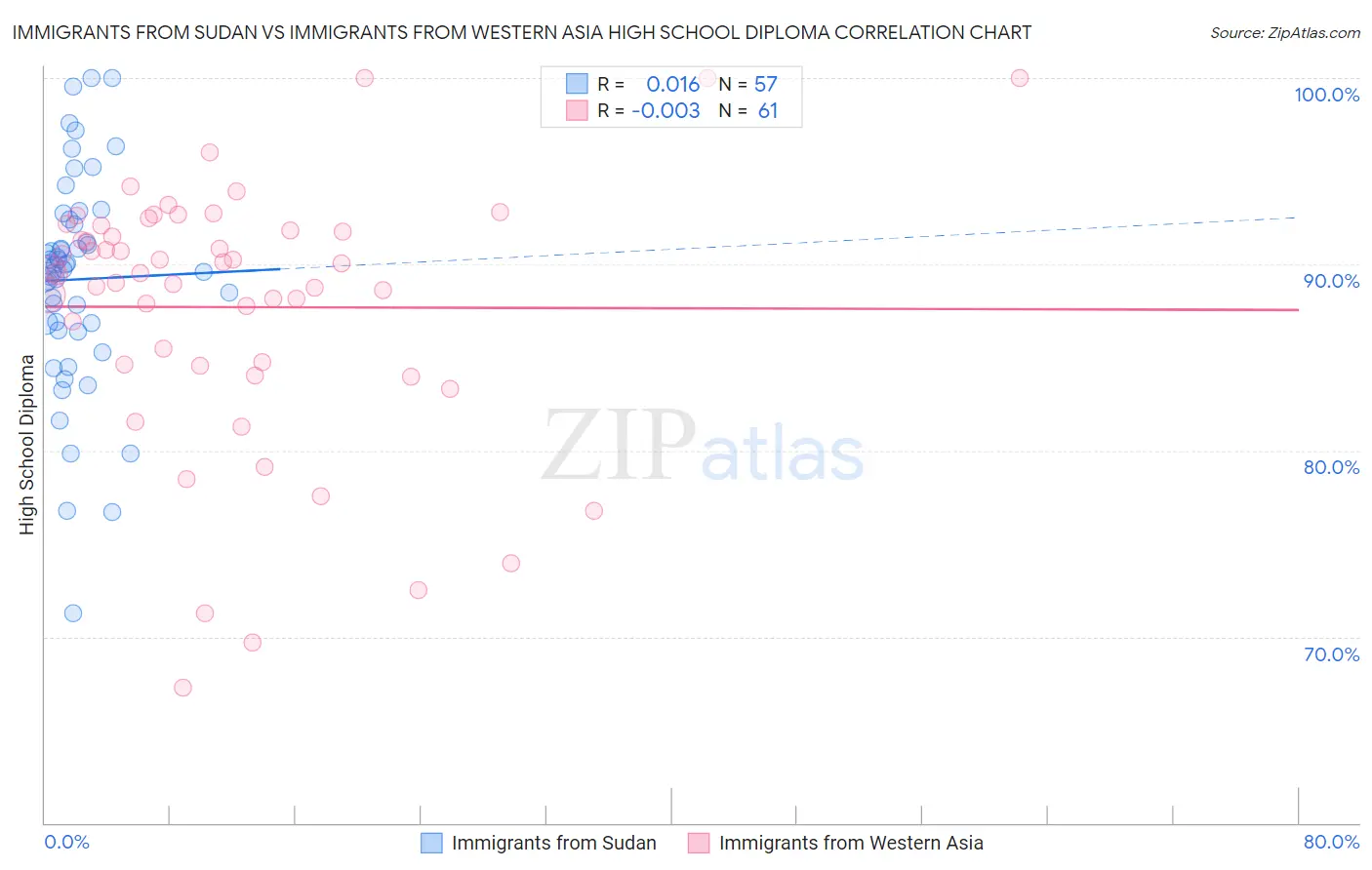 Immigrants from Sudan vs Immigrants from Western Asia High School Diploma