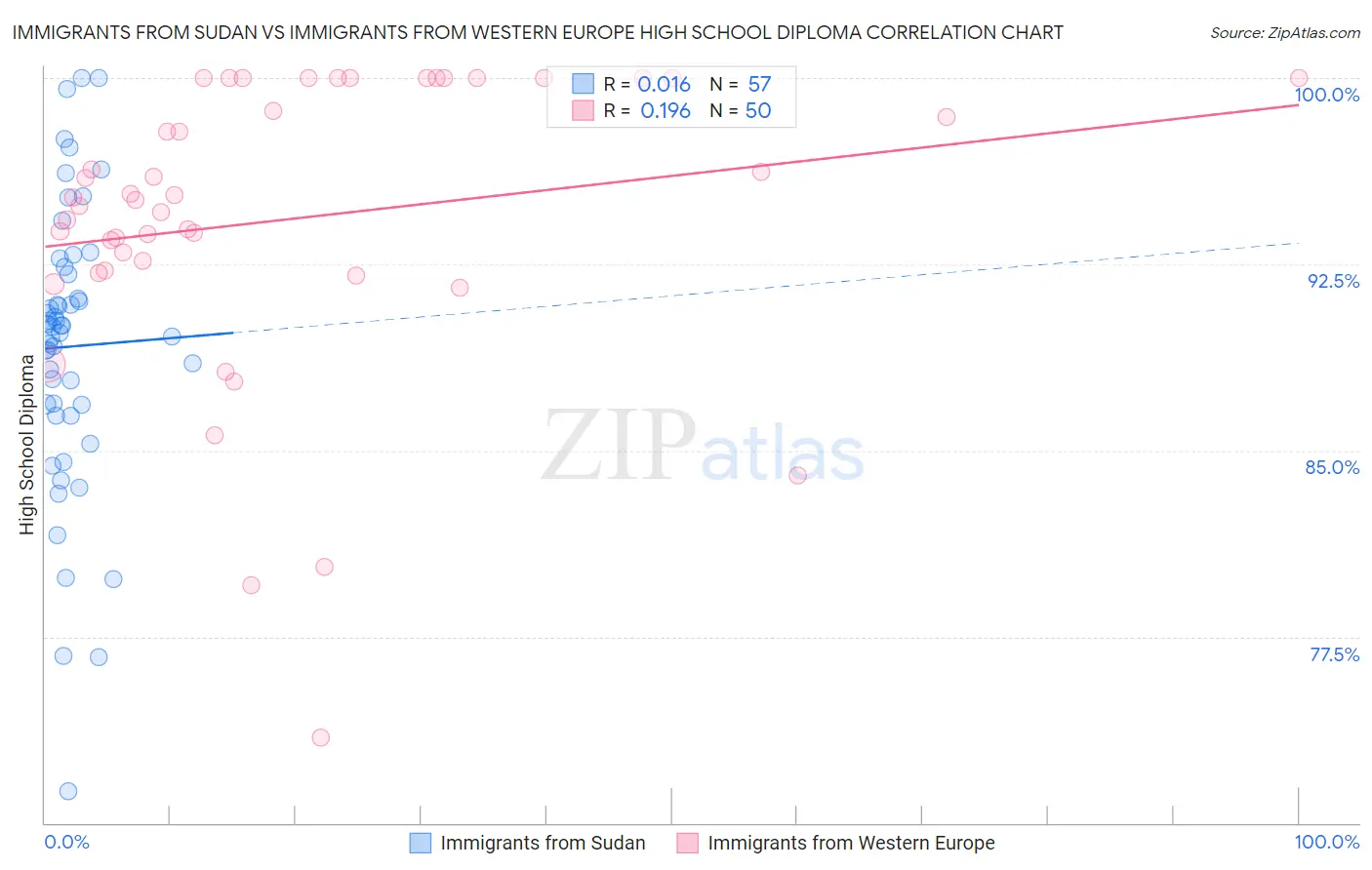 Immigrants from Sudan vs Immigrants from Western Europe High School Diploma