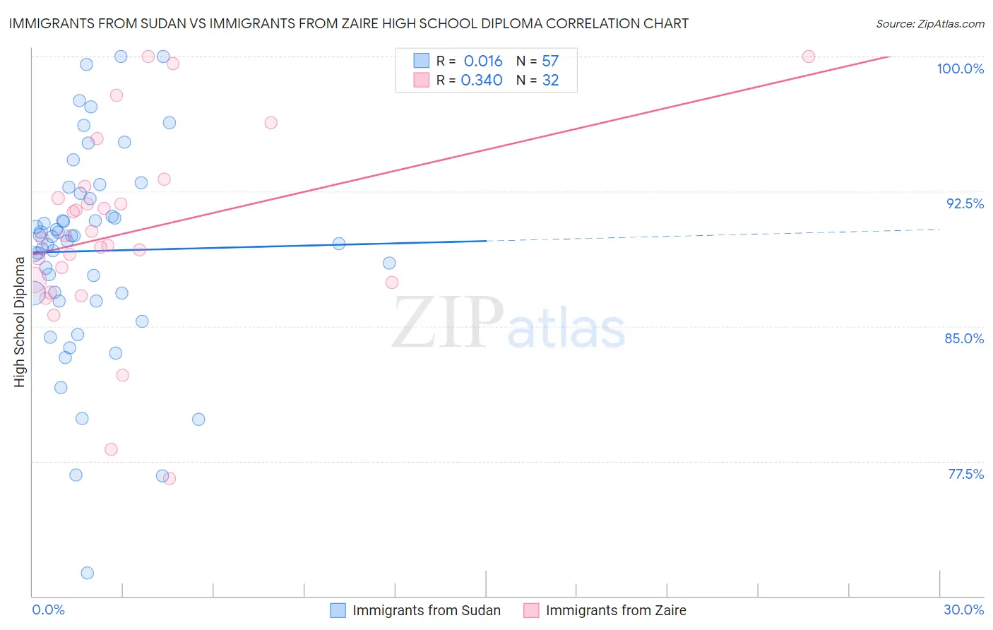 Immigrants from Sudan vs Immigrants from Zaire High School Diploma