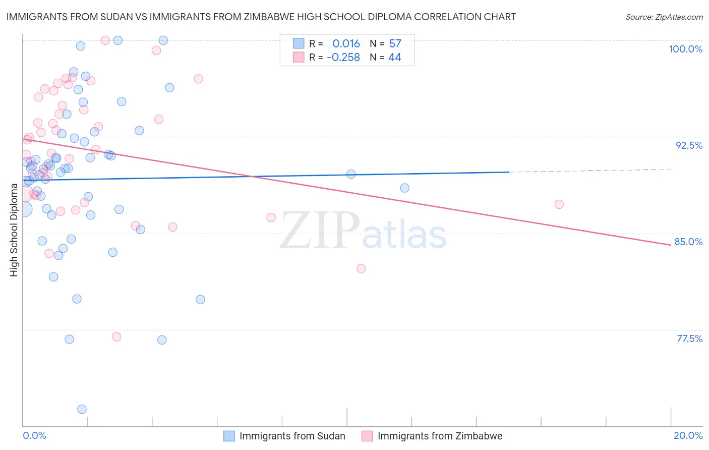 Immigrants from Sudan vs Immigrants from Zimbabwe High School Diploma