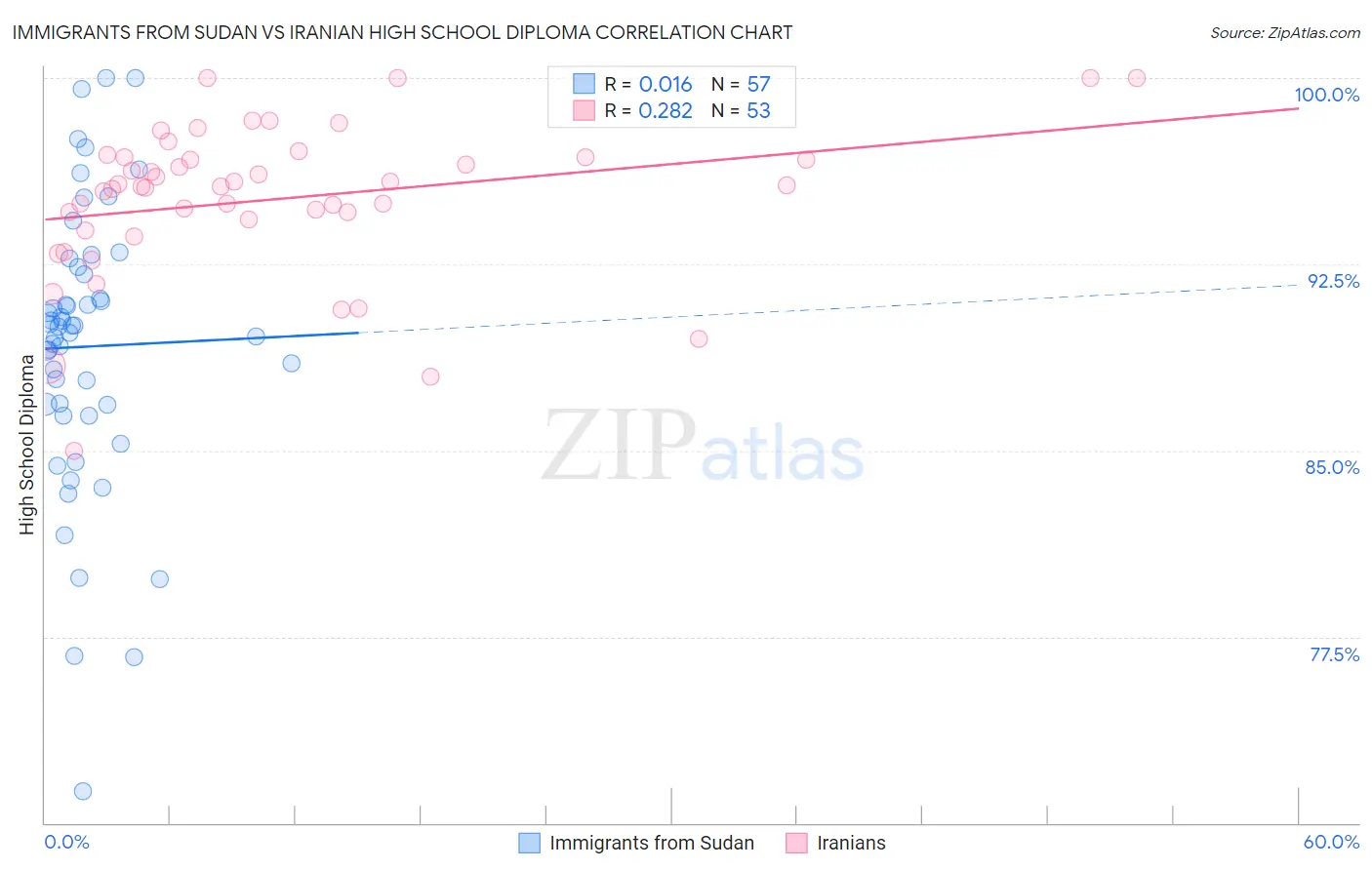 Immigrants from Sudan vs Iranian High School Diploma