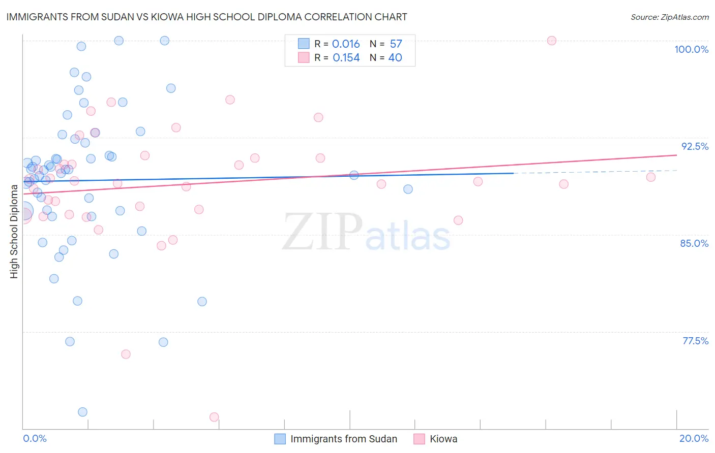 Immigrants from Sudan vs Kiowa High School Diploma