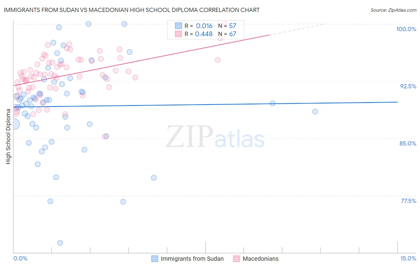 Immigrants from Sudan vs Macedonian High School Diploma