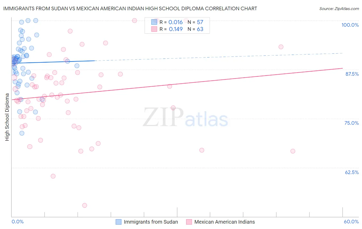 Immigrants from Sudan vs Mexican American Indian High School Diploma