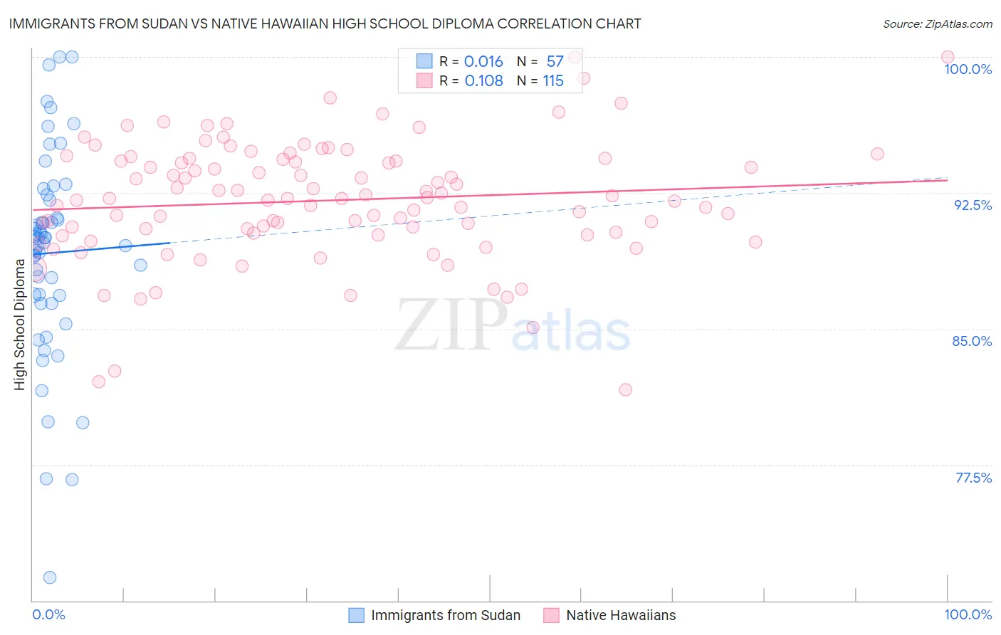 Immigrants from Sudan vs Native Hawaiian High School Diploma
