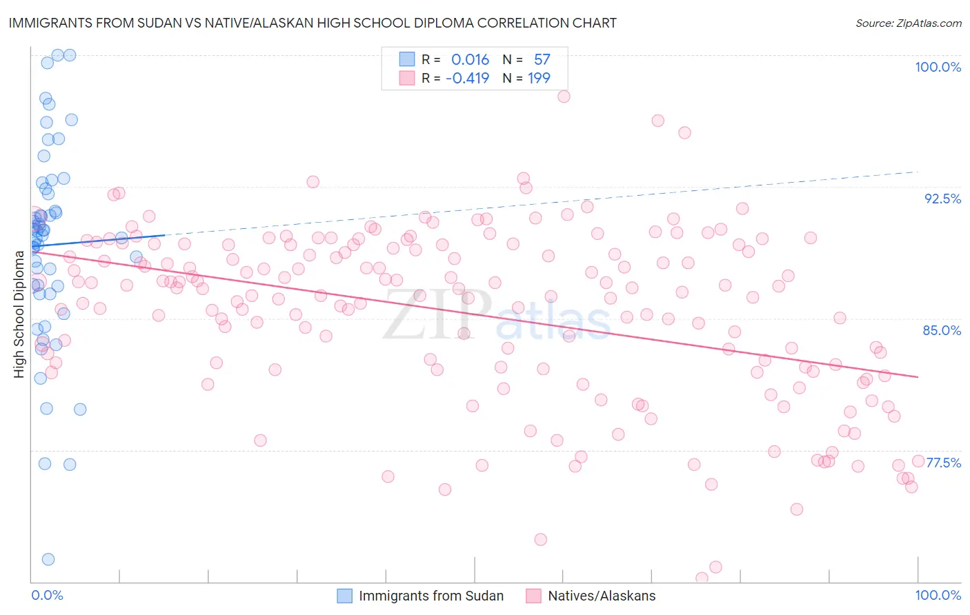 Immigrants from Sudan vs Native/Alaskan High School Diploma