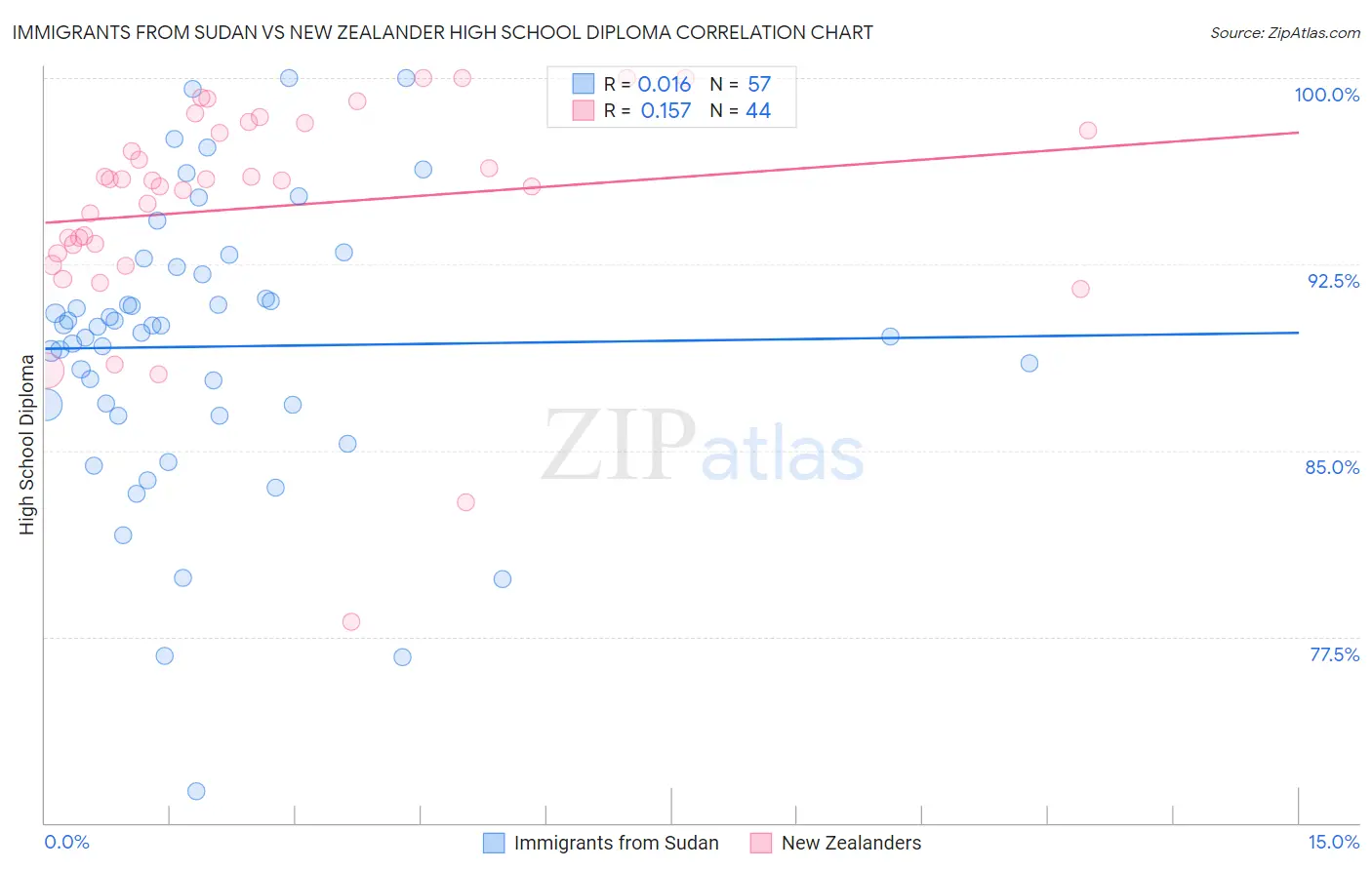 Immigrants from Sudan vs New Zealander High School Diploma