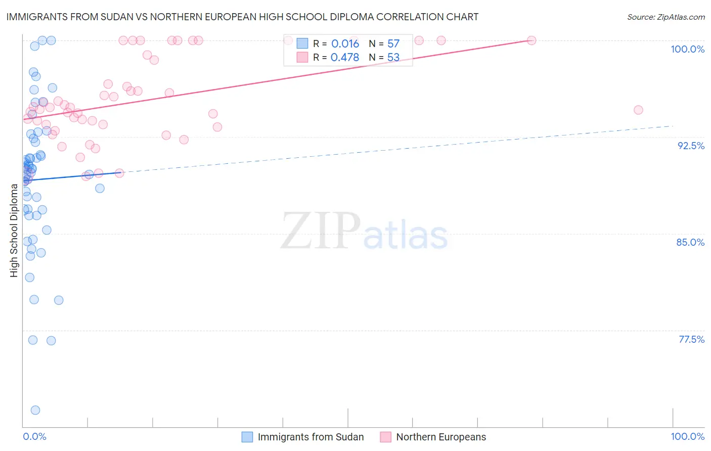 Immigrants from Sudan vs Northern European High School Diploma