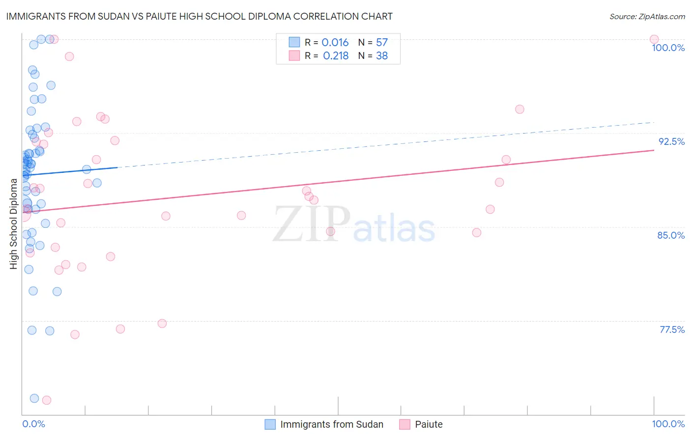 Immigrants from Sudan vs Paiute High School Diploma