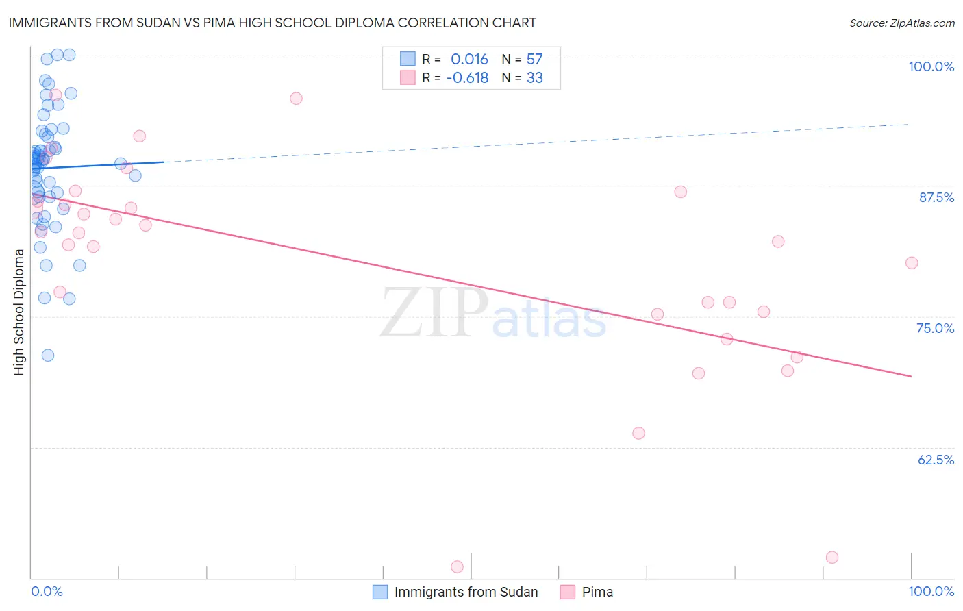 Immigrants from Sudan vs Pima High School Diploma