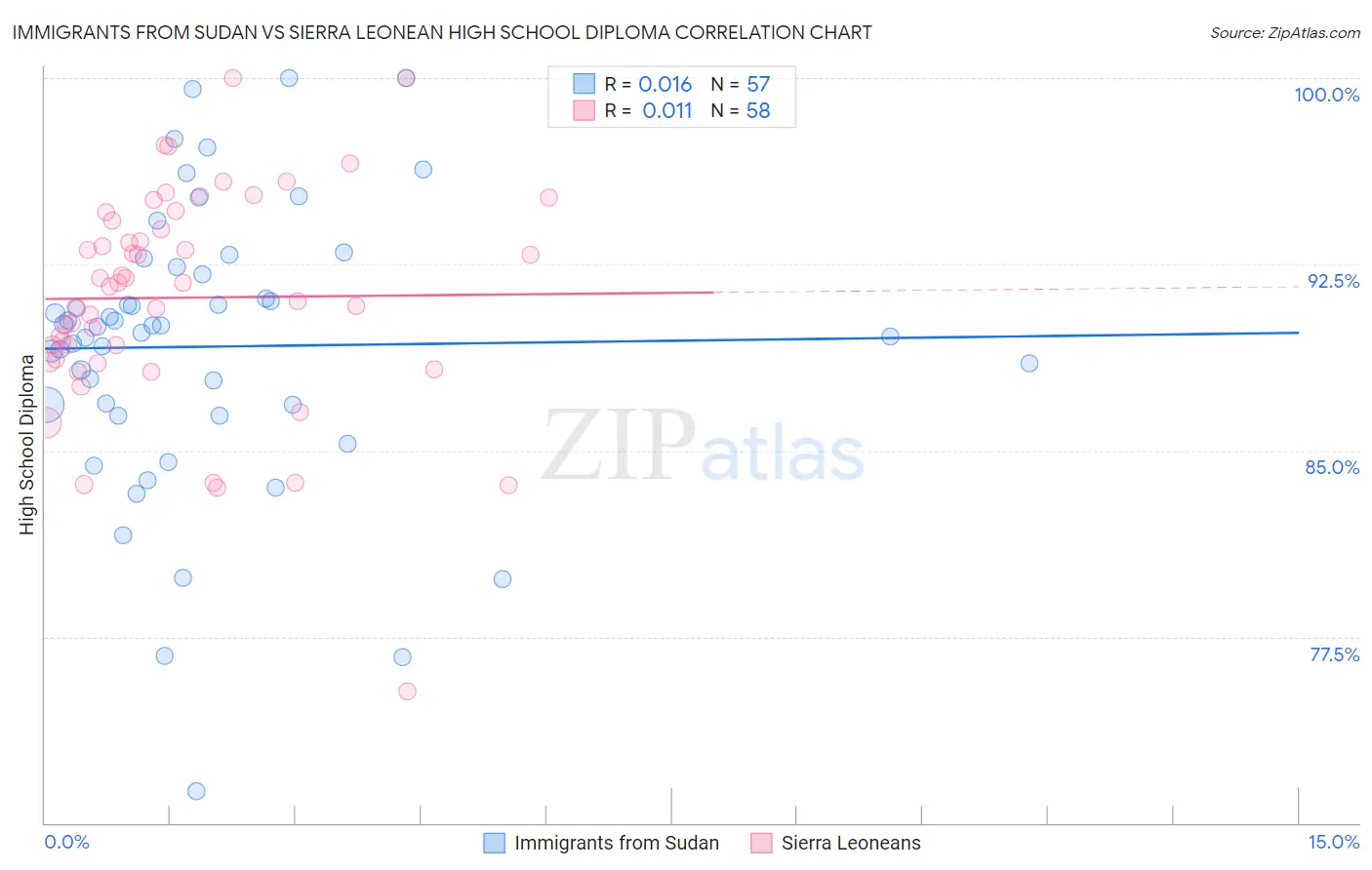 Immigrants from Sudan vs Sierra Leonean High School Diploma