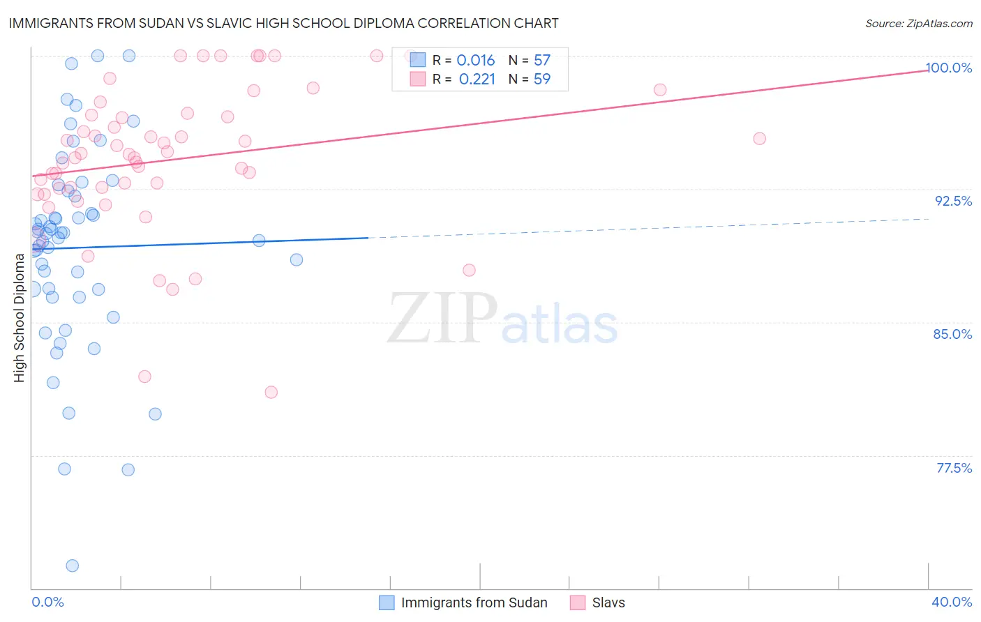 Immigrants from Sudan vs Slavic High School Diploma