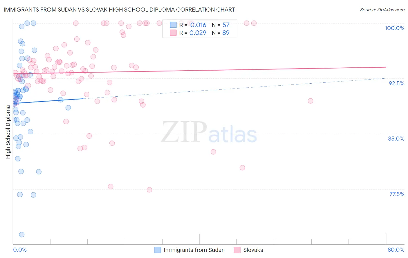 Immigrants from Sudan vs Slovak High School Diploma