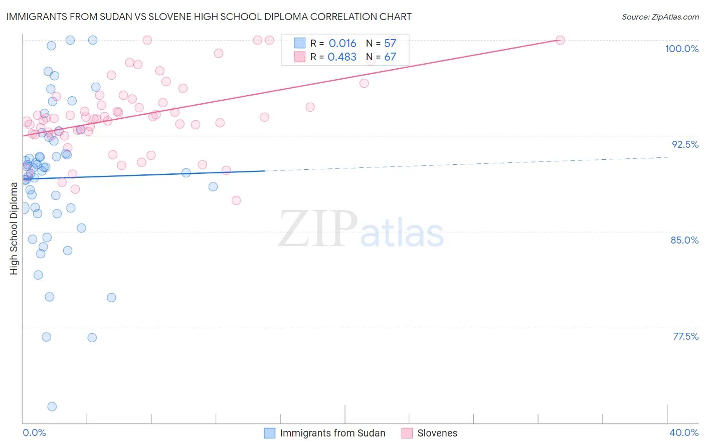 Immigrants from Sudan vs Slovene High School Diploma