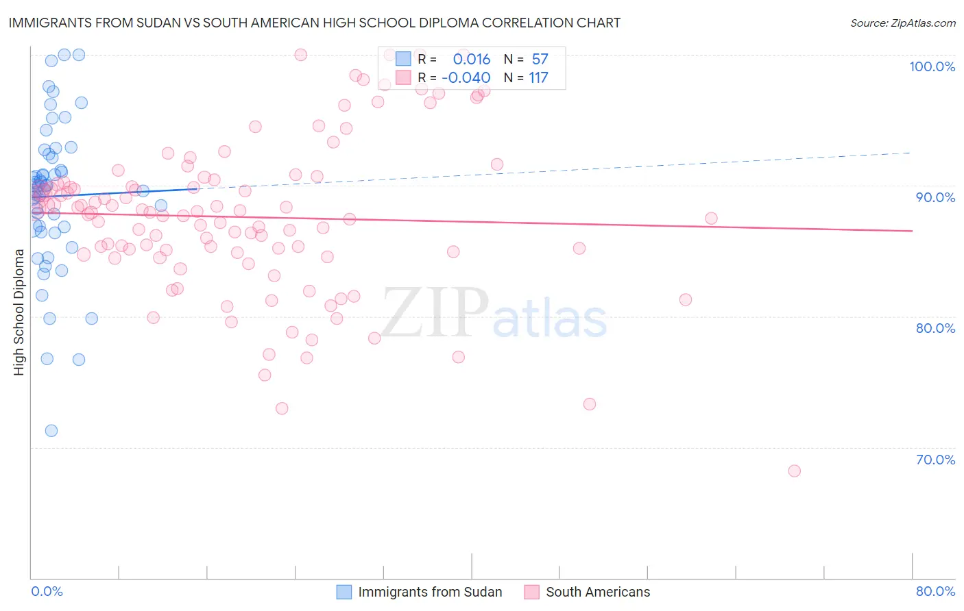 Immigrants from Sudan vs South American High School Diploma