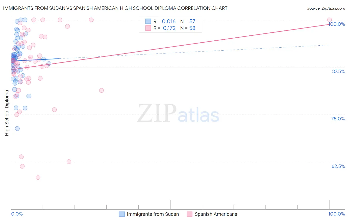 Immigrants from Sudan vs Spanish American High School Diploma