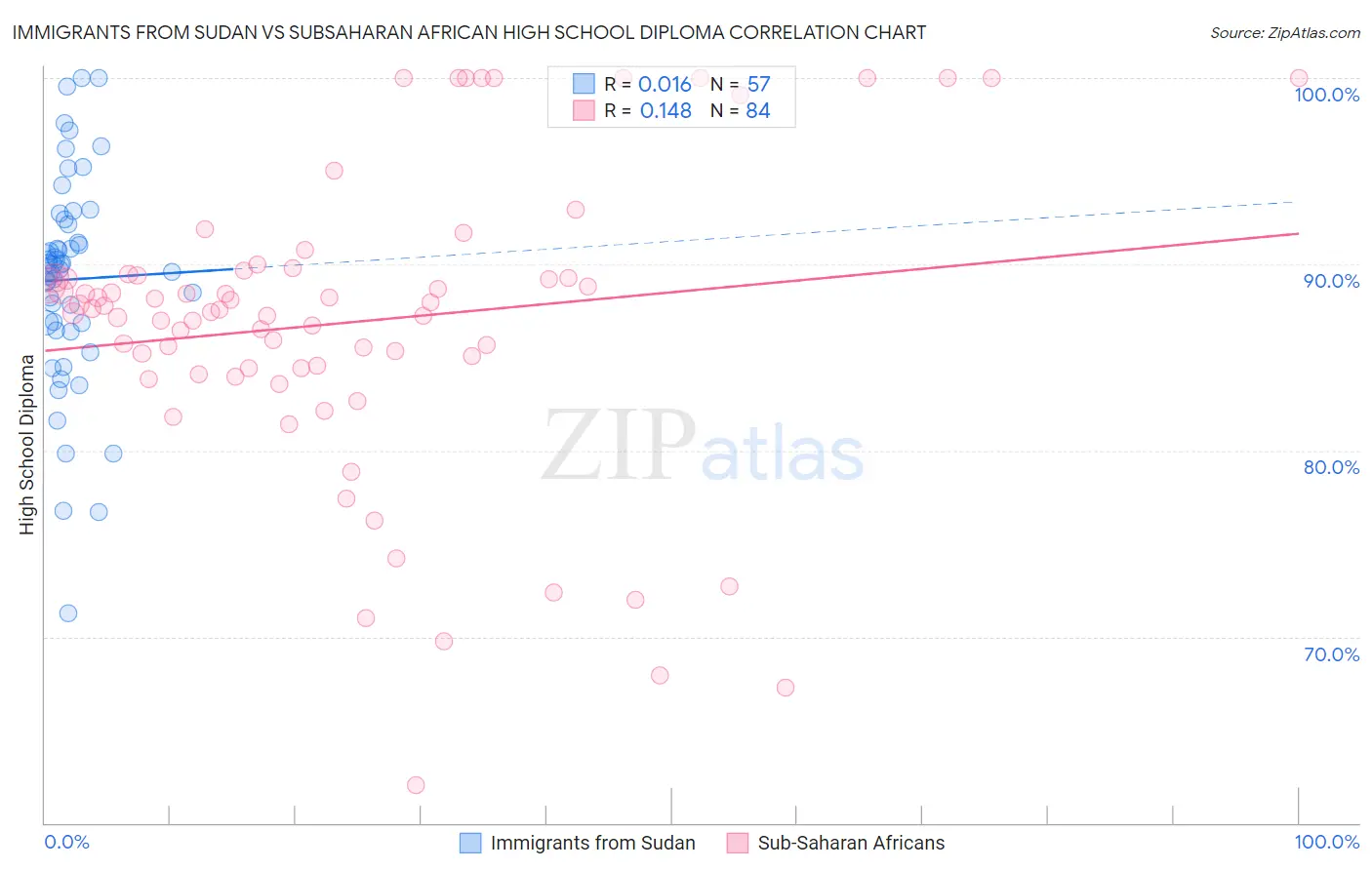 Immigrants from Sudan vs Subsaharan African High School Diploma