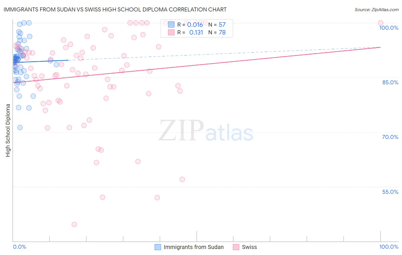 Immigrants from Sudan vs Swiss High School Diploma