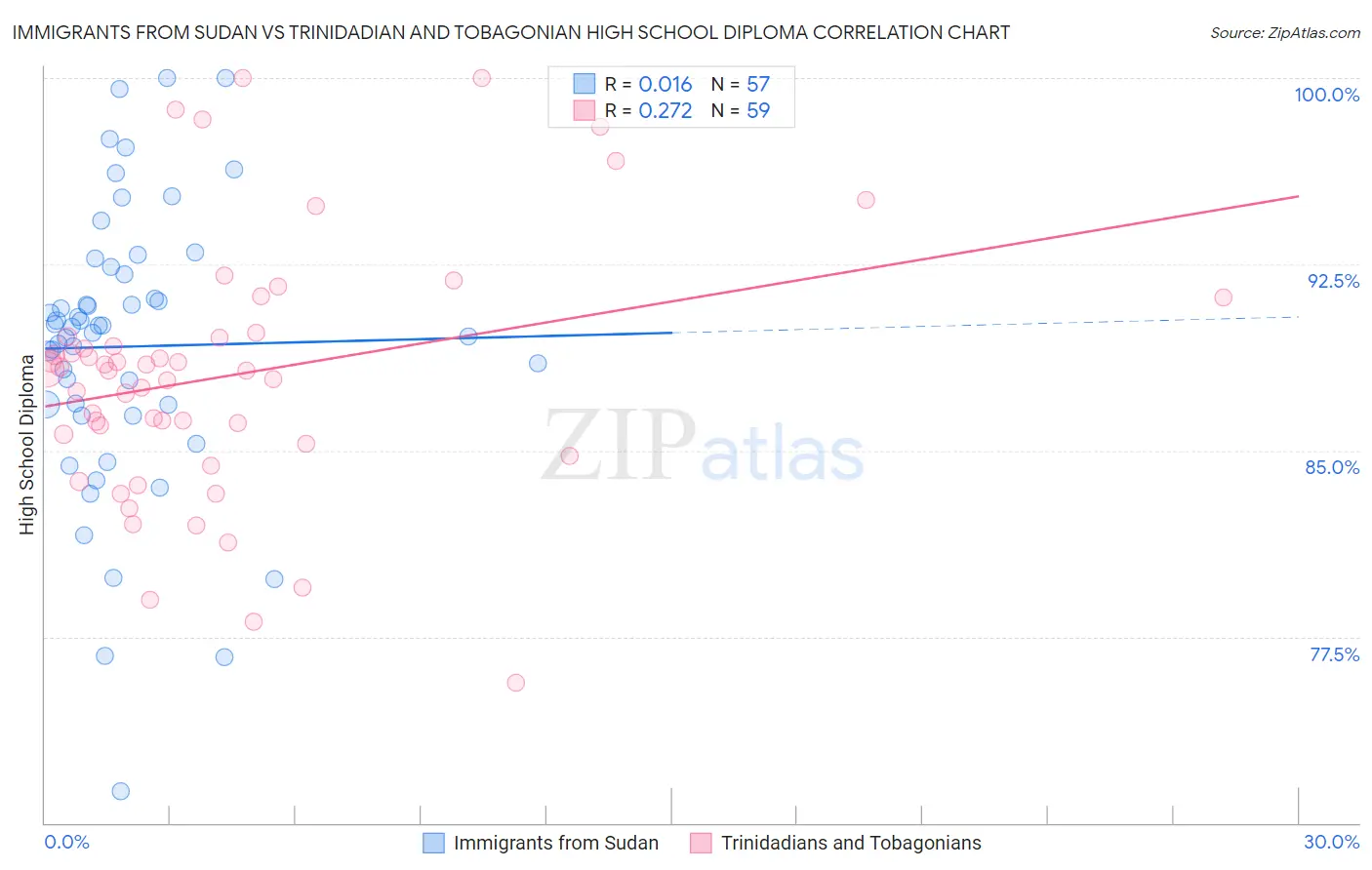 Immigrants from Sudan vs Trinidadian and Tobagonian High School Diploma