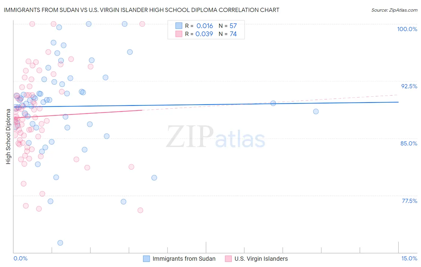 Immigrants from Sudan vs U.S. Virgin Islander High School Diploma