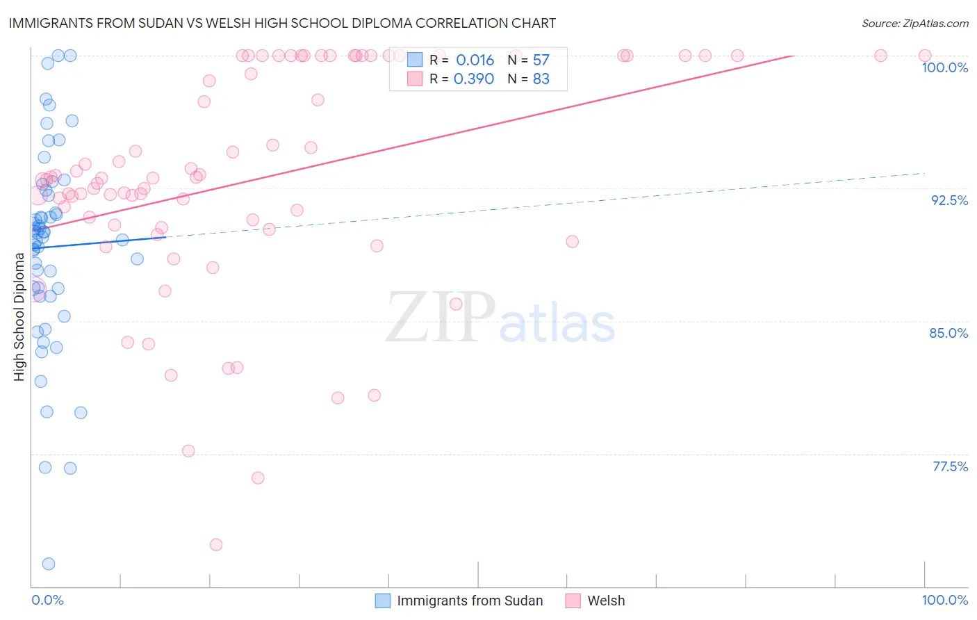 Immigrants from Sudan vs Welsh High School Diploma