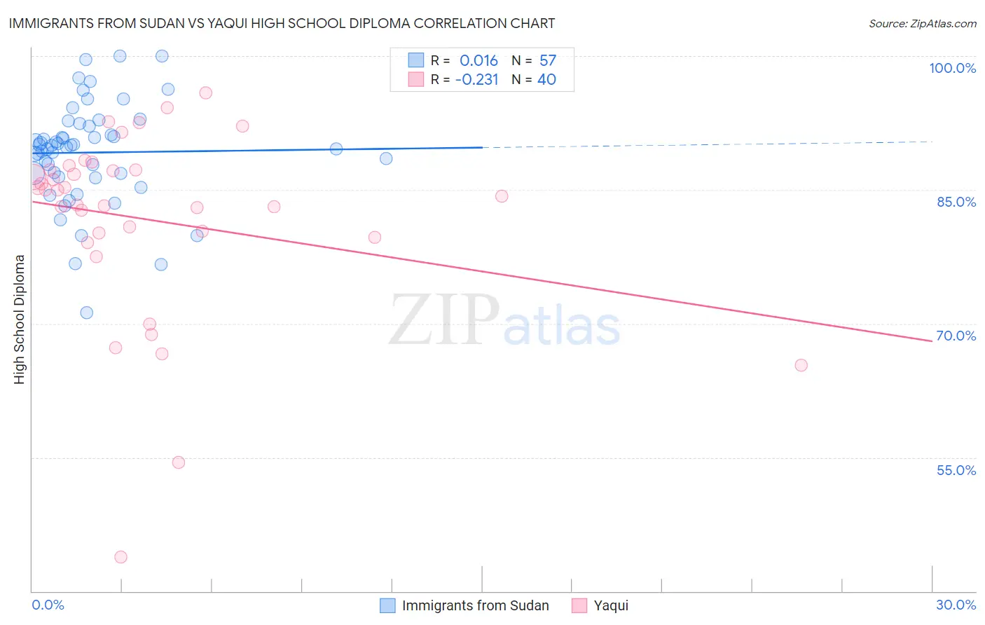 Immigrants from Sudan vs Yaqui High School Diploma