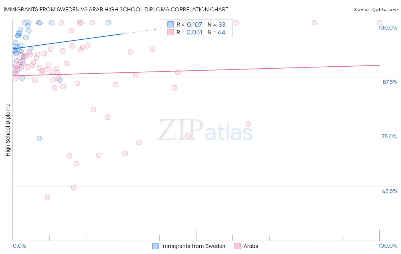 Immigrants from Sweden vs Arab High School Diploma