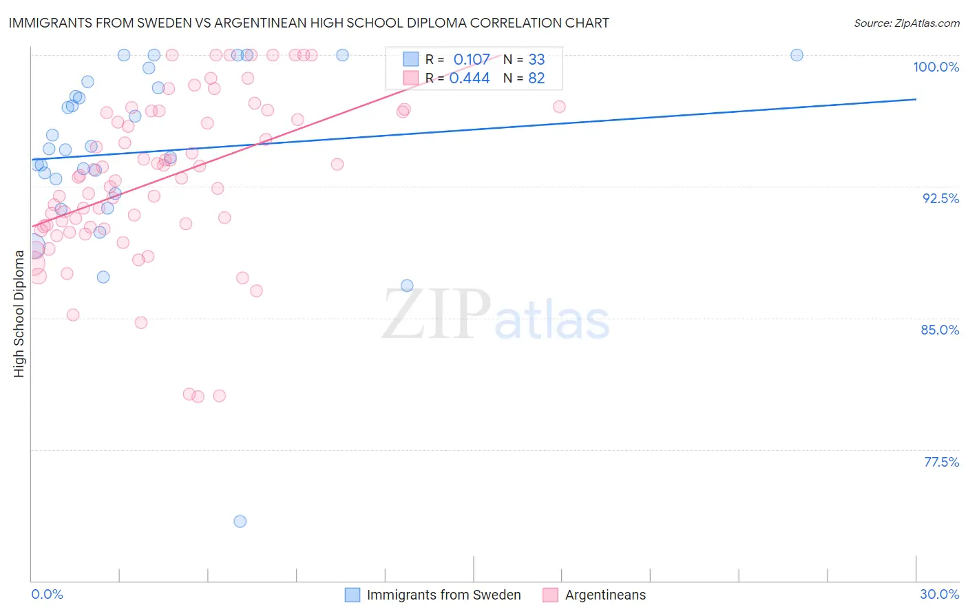 Immigrants from Sweden vs Argentinean High School Diploma