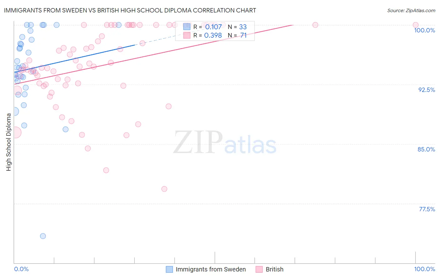 Immigrants from Sweden vs British High School Diploma