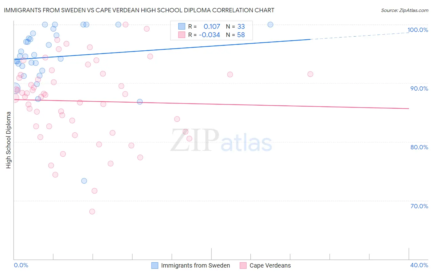 Immigrants from Sweden vs Cape Verdean High School Diploma