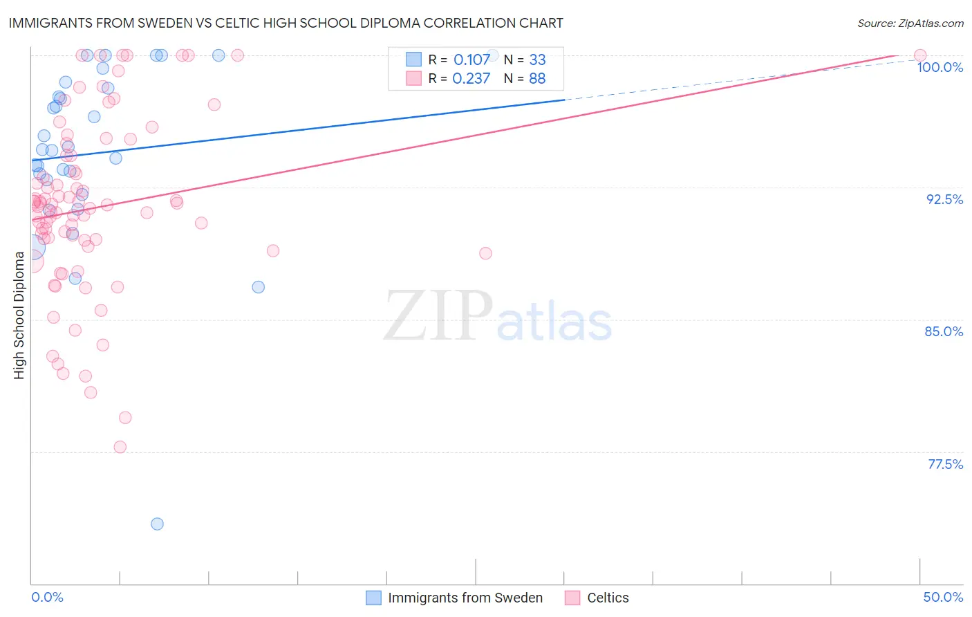 Immigrants from Sweden vs Celtic High School Diploma