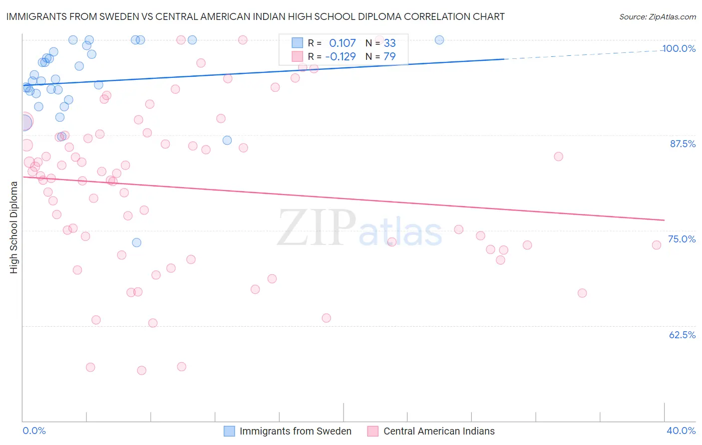 Immigrants from Sweden vs Central American Indian High School Diploma