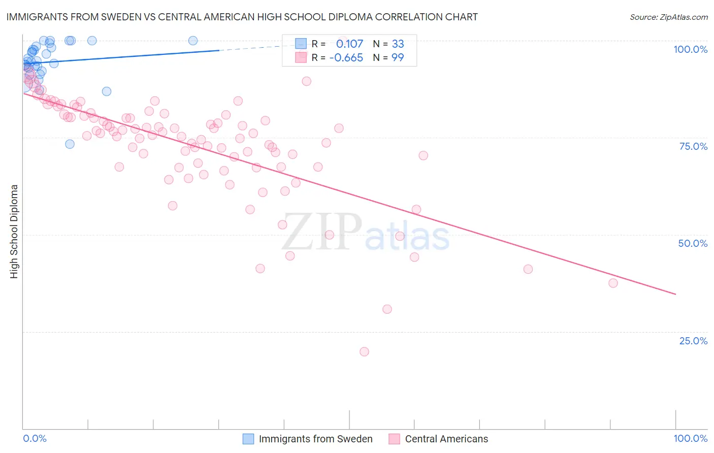 Immigrants from Sweden vs Central American High School Diploma