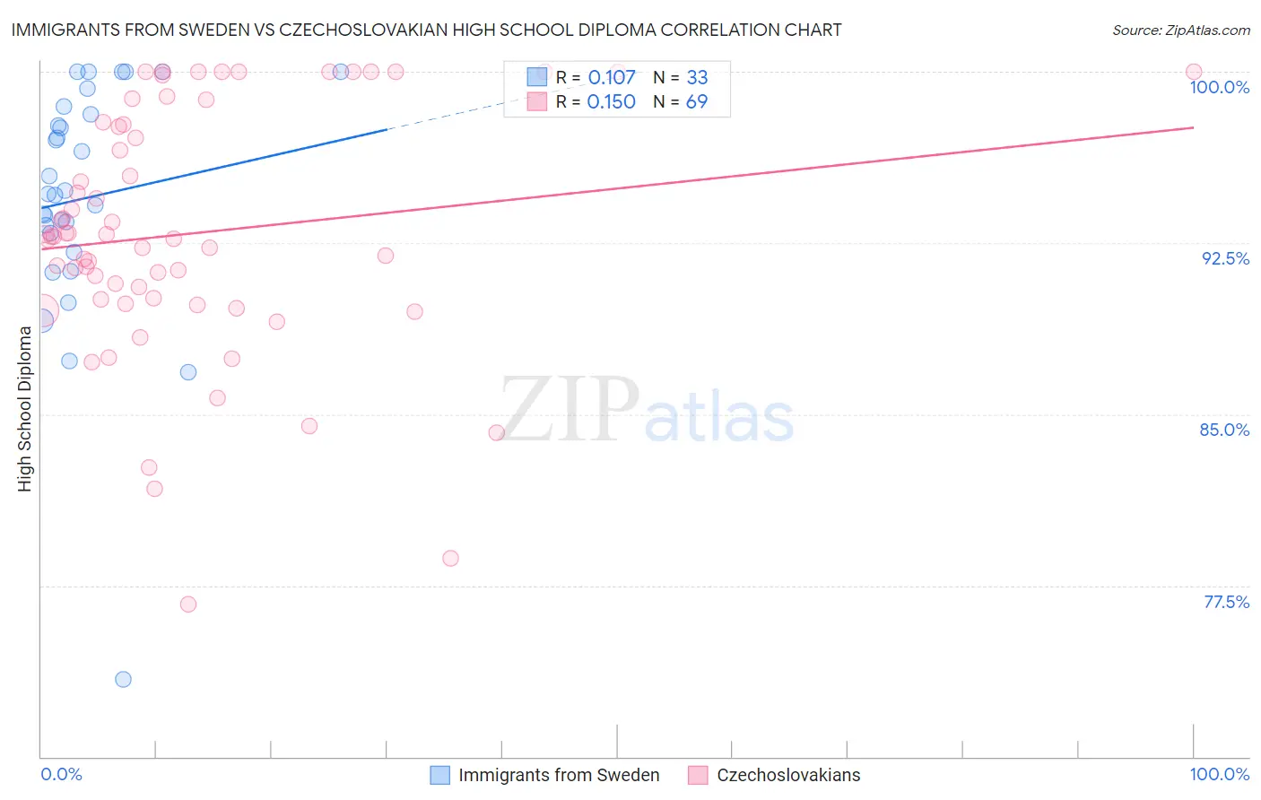 Immigrants from Sweden vs Czechoslovakian High School Diploma