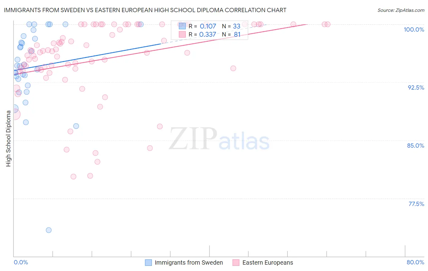 Immigrants from Sweden vs Eastern European High School Diploma