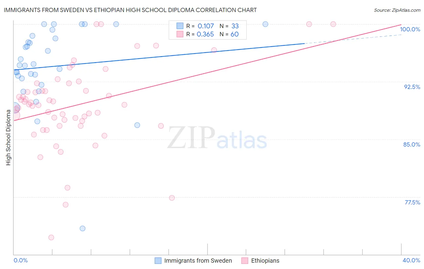Immigrants from Sweden vs Ethiopian High School Diploma