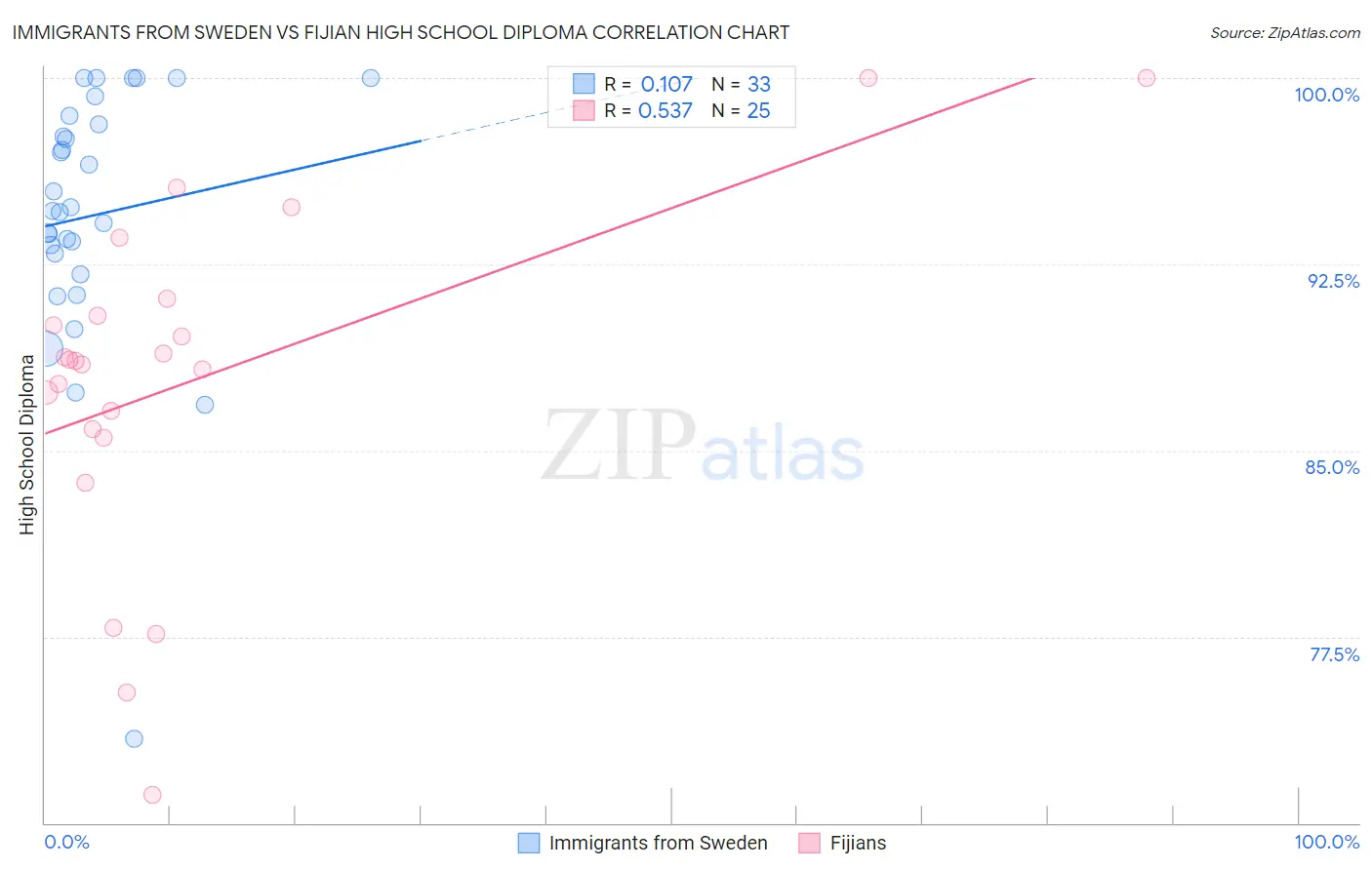 Immigrants from Sweden vs Fijian High School Diploma