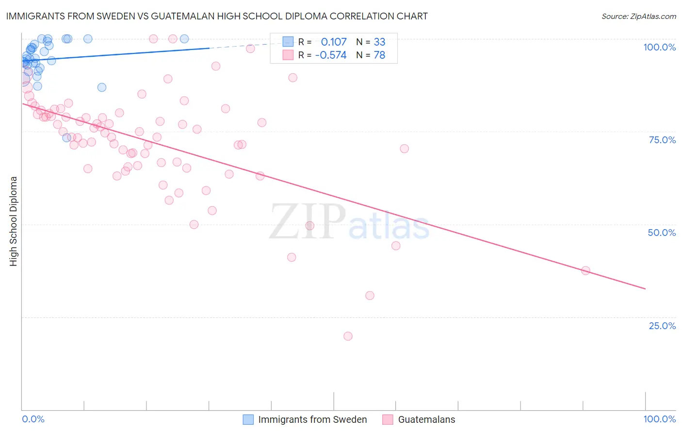 Immigrants from Sweden vs Guatemalan High School Diploma