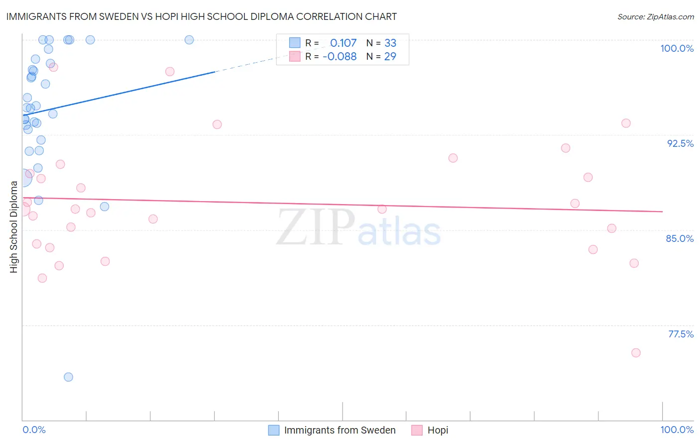 Immigrants from Sweden vs Hopi High School Diploma