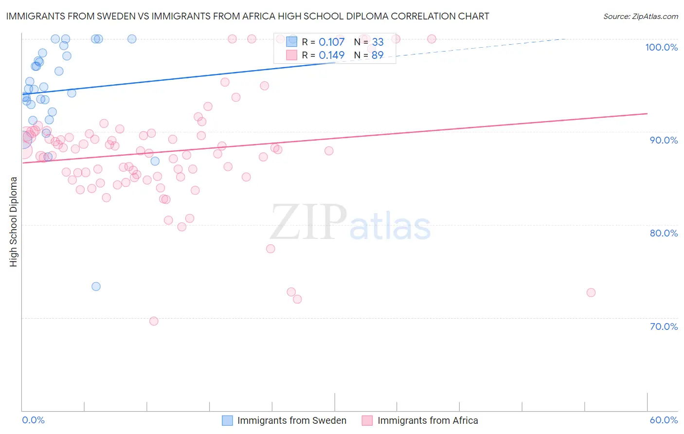 Immigrants from Sweden vs Immigrants from Africa High School Diploma