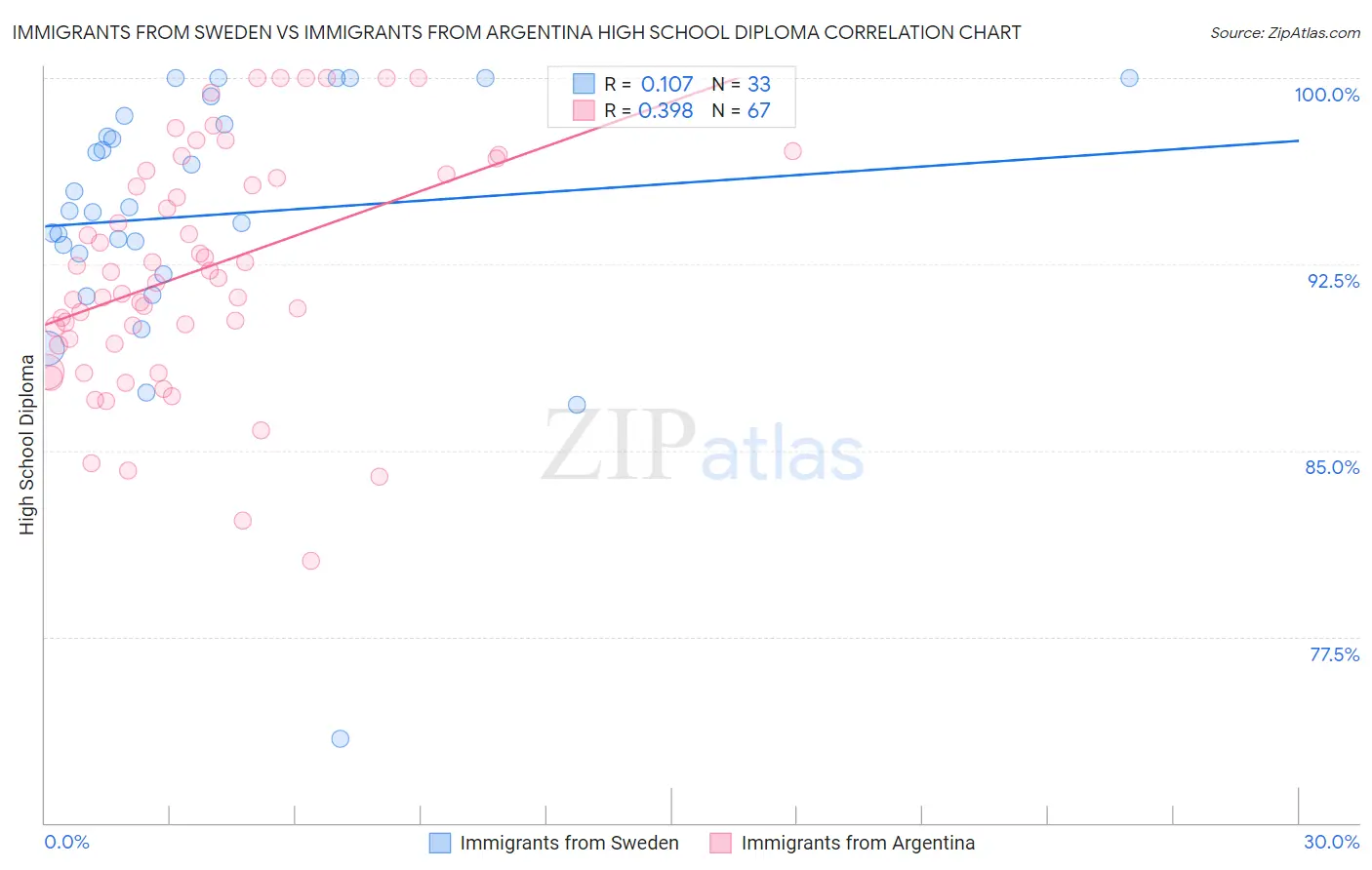 Immigrants from Sweden vs Immigrants from Argentina High School Diploma