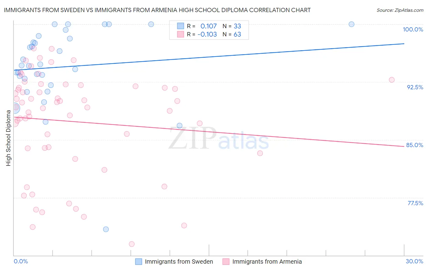 Immigrants from Sweden vs Immigrants from Armenia High School Diploma
