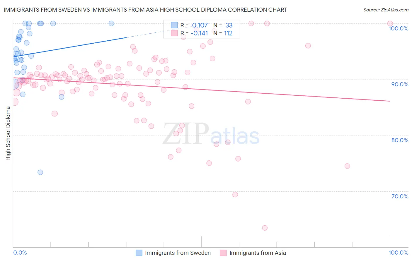 Immigrants from Sweden vs Immigrants from Asia High School Diploma