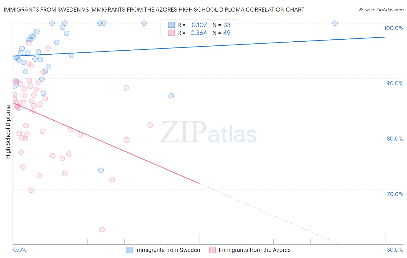 Immigrants from Sweden vs Immigrants from the Azores High School Diploma