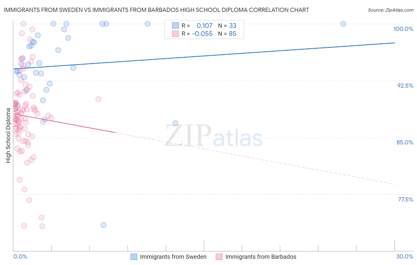 Immigrants from Sweden vs Immigrants from Barbados High School Diploma