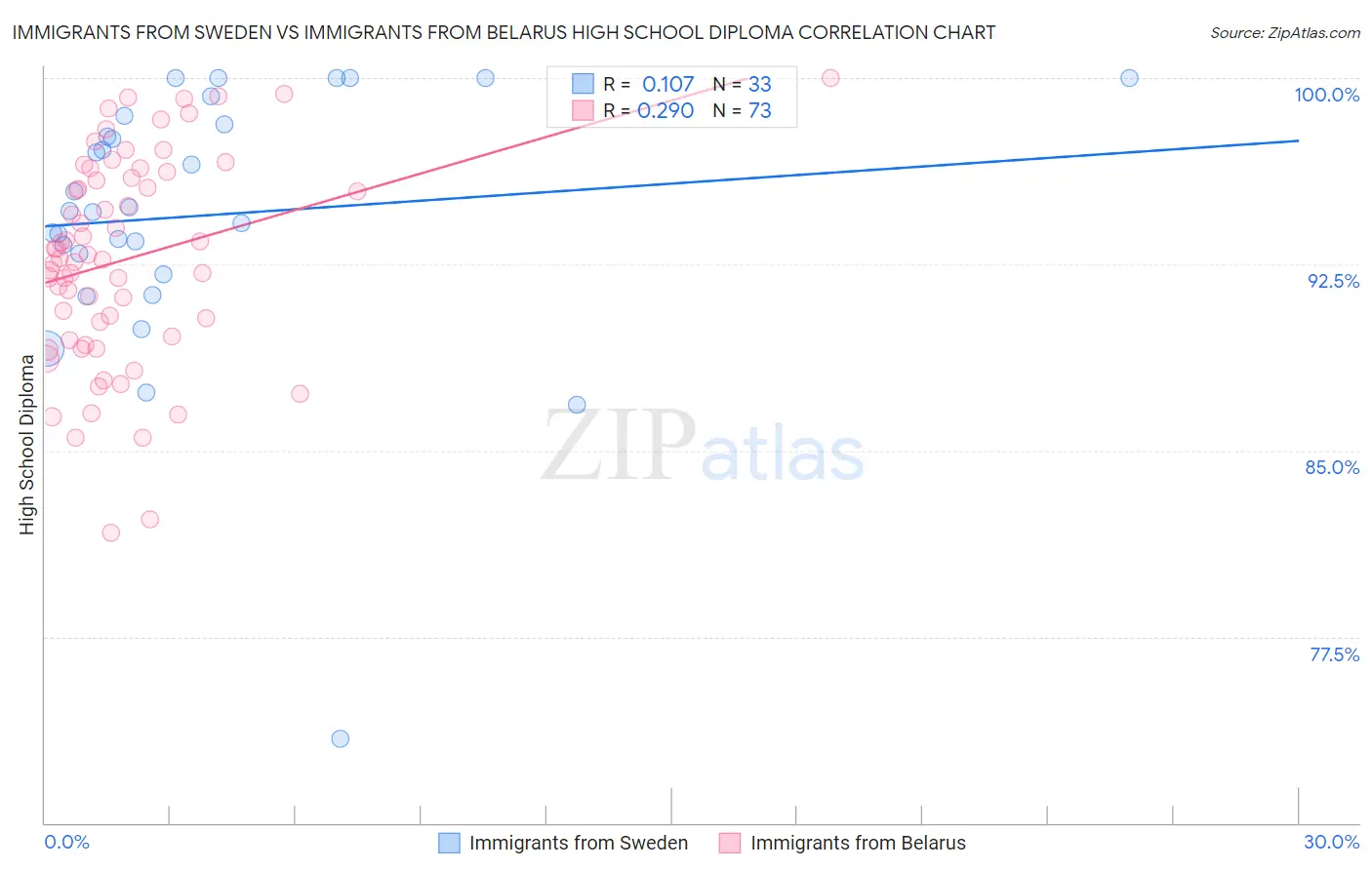 Immigrants from Sweden vs Immigrants from Belarus High School Diploma