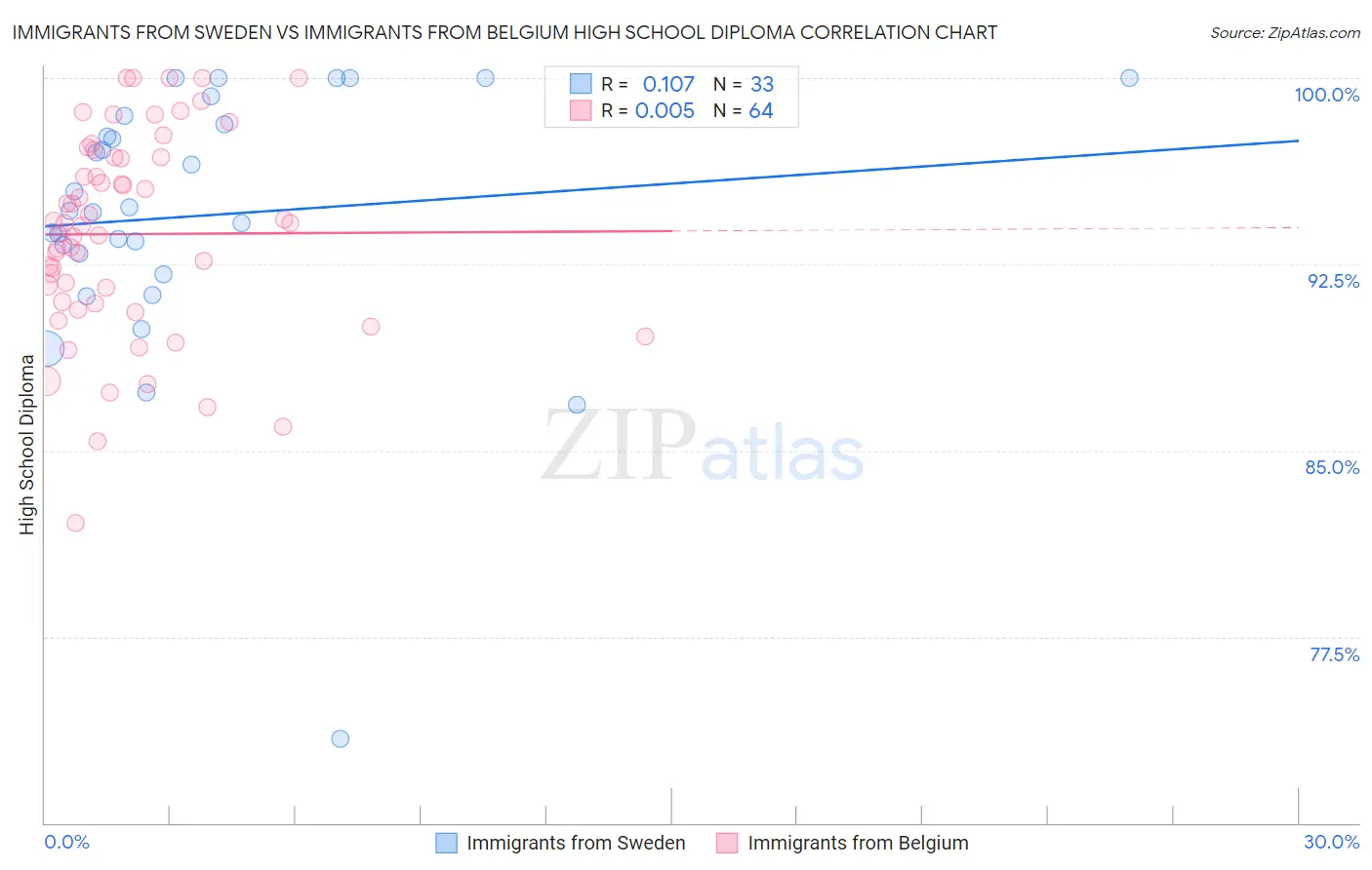 Immigrants from Sweden vs Immigrants from Belgium High School Diploma