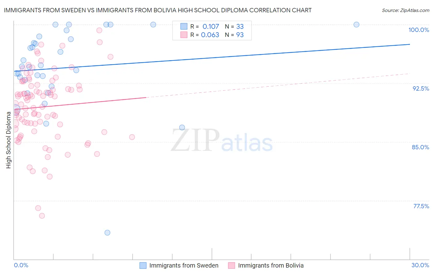 Immigrants from Sweden vs Immigrants from Bolivia High School Diploma